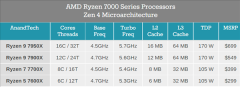 PC市场寒气逼人AMD放大招：锐龙7000降价700元刺激市场